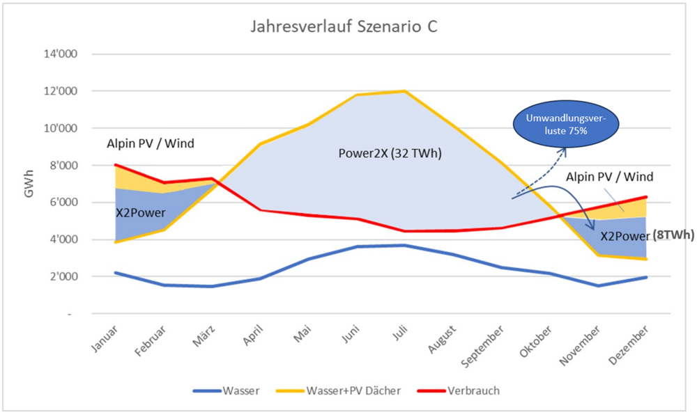 Winterdefizit vermeiden: Sommerüberschüsse verwerten. Aus dem PV-Überschuss der Sommermonate wird mittels P2X-Verfahren Gas erzeugt, das in saisonalen Speichern für die Winterperiode bereitgestellt wird. Im Winter wird daraus wieder Elektrizität erzeugt. Die Umwandlungsverluste belaufen sich aktuell noch auf 75 %.